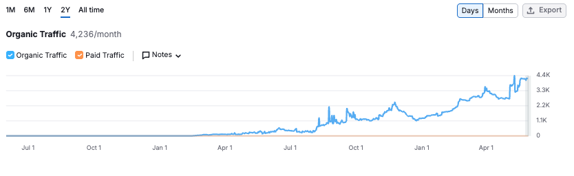 Organic Traffic